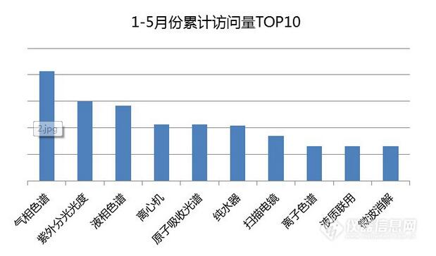 1-5月儀器導購專場數據分析看哪些儀器逆勢飛揚?