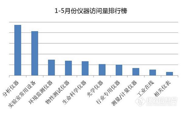 1-5月儀器導購專場數據分析看哪些儀器逆勢飛揚?1-5月儀器導購專場數據分析看哪些儀器逆勢飛揚?