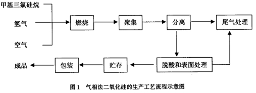 淺析測量氣相法二氧化硅料位開關的選用