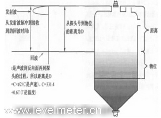 室外超聲波液位計如何降低陽光對測量精度的影響