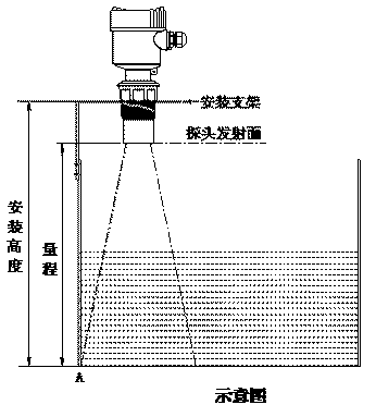 從原理和應用上區別雷達物位計和超聲波物位計