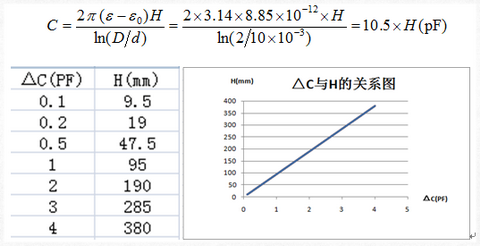 射頻導(dǎo)納桿式探頭物料高度和罐體直徑與電容變化的關(guān)系