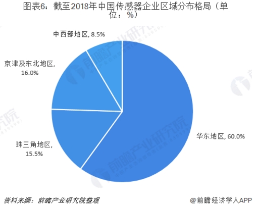 行業(yè)版圖：《2019年中國(guó)傳感器產(chǎn)業(yè)競(jìng)爭(zhēng)格局全局觀》