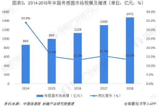 行業(yè)版圖：《2019年中國(guó)傳感器產(chǎn)業(yè)競(jìng)爭(zhēng)格局全局觀》