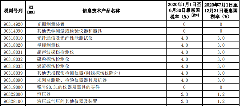 財務部公布2020年進口暫定稅率 涉及儀器儀表