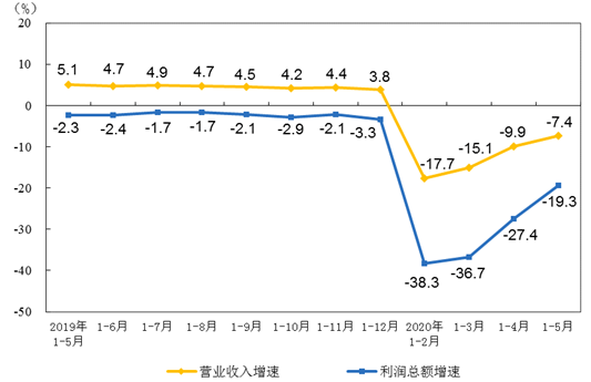 各月累計營業收入與利潤總額同比增速