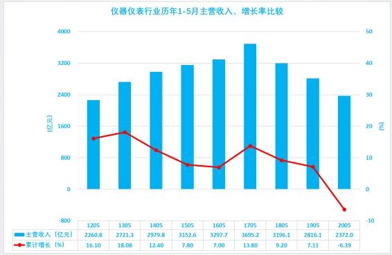 儀器儀表行業(yè)歷年1-5月主營收入、增長率比較