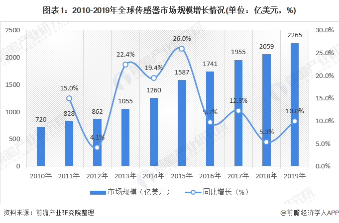 2020年全球傳感器行業市場規模近2265億美元