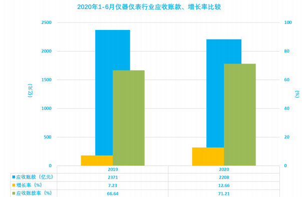 2020年1-6月儀器儀表行業經濟運行概況解讀