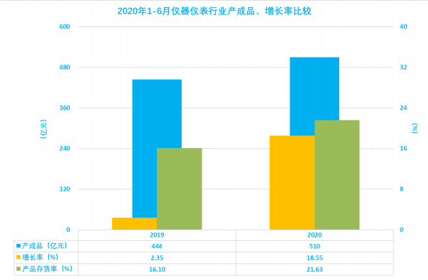 2020年1-6月儀器儀表行業經濟運行概況解讀