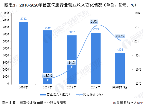 2020年儀器儀表制造行業(yè)現(xiàn)狀 市場(chǎng)規(guī)模恢復(fù)增長(zhǎng)