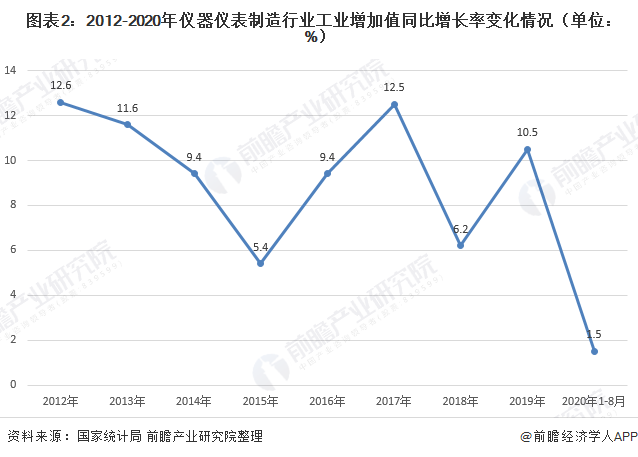 2020年儀器儀表制造行業(yè)現(xiàn)狀 市場(chǎng)規(guī)模恢復(fù)增長(zhǎng)