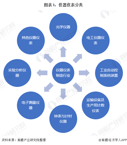 2020年儀器儀表制造行業(yè)現(xiàn)狀 市場(chǎng)規(guī)模恢復(fù)增長(zhǎng)