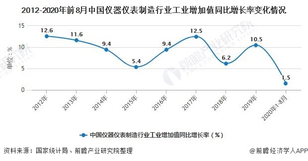 2020年中國(guó)儀器儀表行業(yè)市場(chǎng)現(xiàn)狀及發(fā)展前景分析