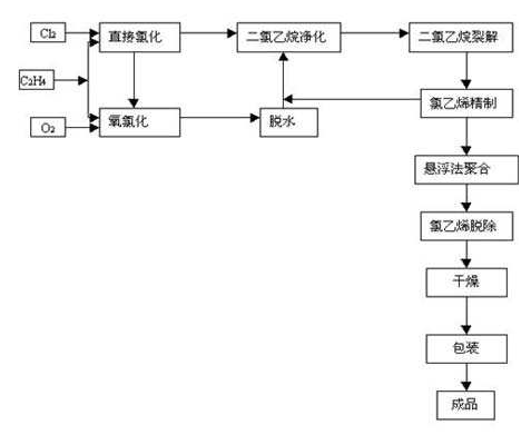 遠傳變送器在PVC生產中的應用