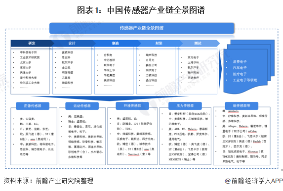 預見2021：《2021年中國傳感器產業全景圖譜》