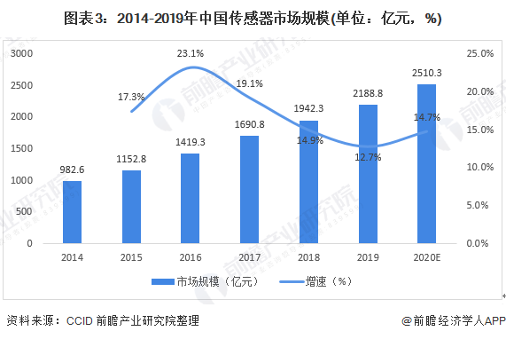 預見《2021年中國傳感器產業全景圖譜》