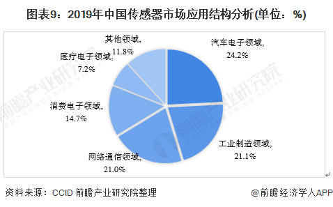 預見2021：《2021年中國傳感器產業全景圖譜》