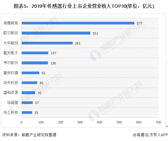 預見2021：《2021年中國傳感器產業全景圖譜》