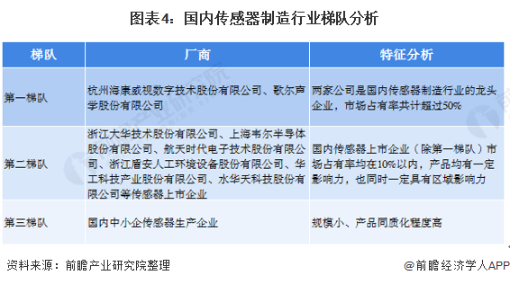 預見2021：《2021年中國傳感器產業全景圖譜》