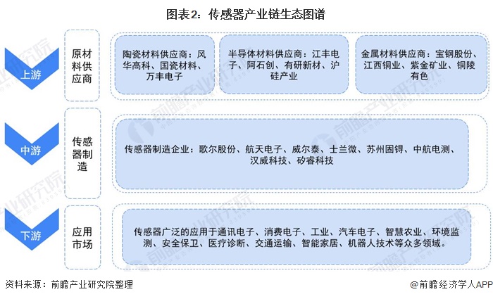 傳感器產業鏈梳理：技術創新 產品升級